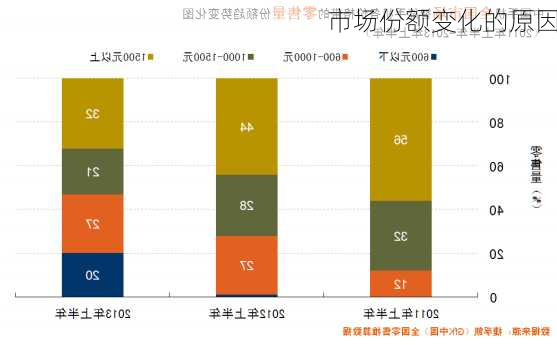 市场份额变化的原因