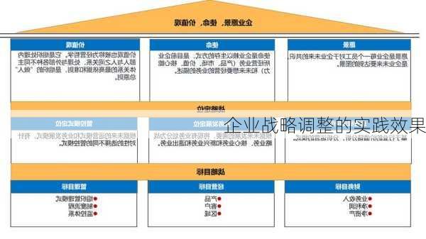 企业战略调整的实践效果