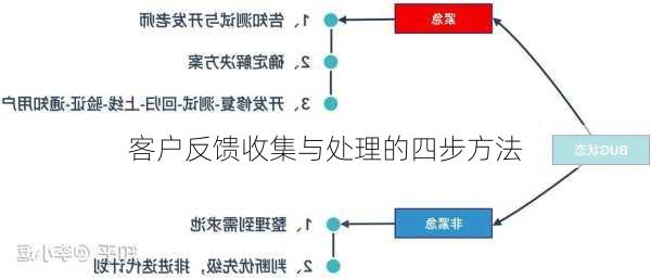 客户反馈收集与处理的四步方法