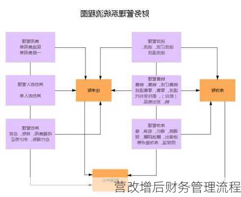 营改增后财务管理流程