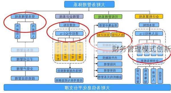 财务管理模式创新