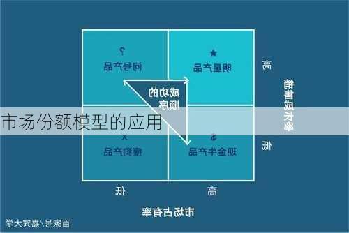 市场份额模型的应用