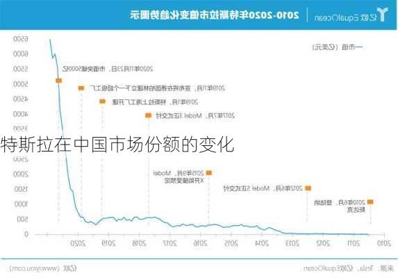 特斯拉在中国市场份额的变化