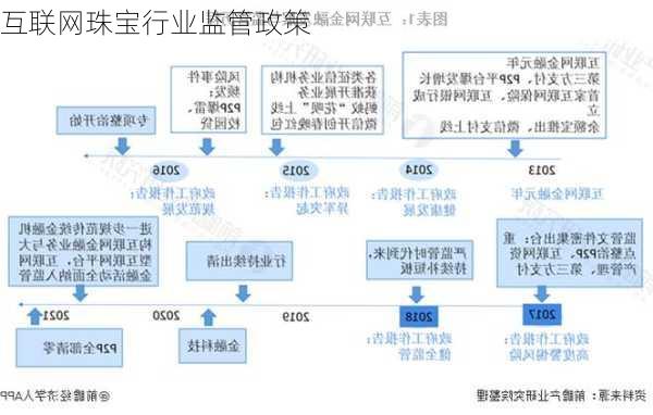 互联网珠宝行业监管政策