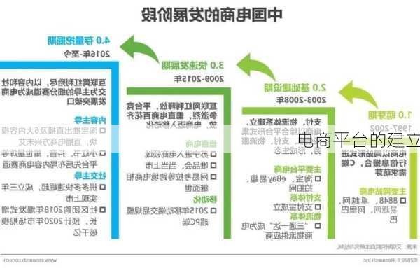 电商平台的建立