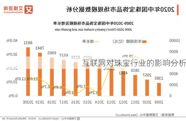 互联网对珠宝行业的影响分析