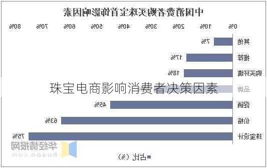 珠宝电商影响消费者决策因素