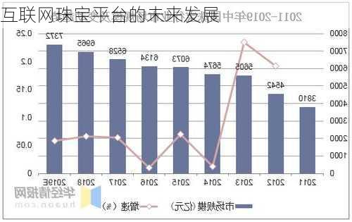 互联网珠宝平台的未来发展