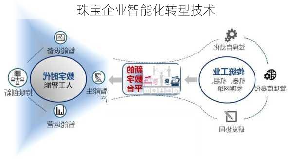 珠宝企业智能化转型技术