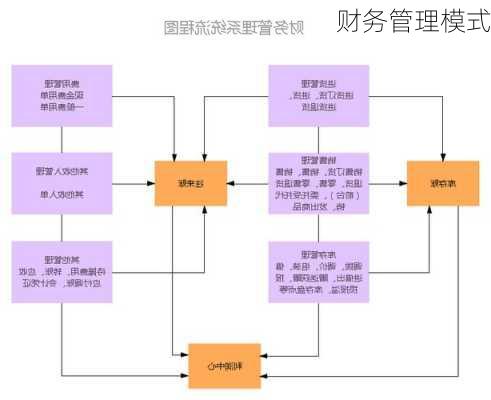 财务管理模式