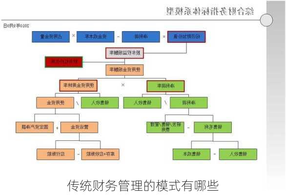 传统财务管理的模式有哪些