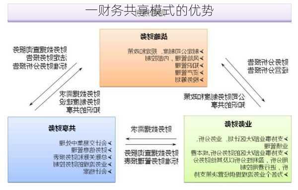 一财务共享模式的优势