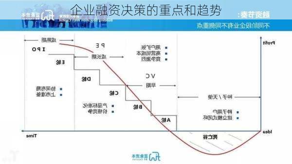 企业融资决策的重点和趋势