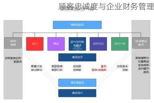 顾客忠诚度与企业财务管理