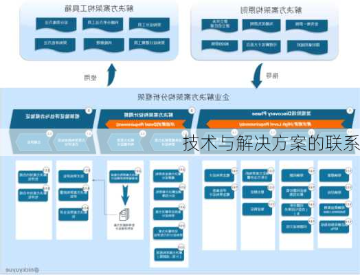 技术与解决方案的联系