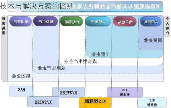 技术与解决方案的区别