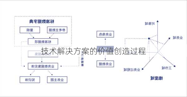 技术解决方案的价值创造过程