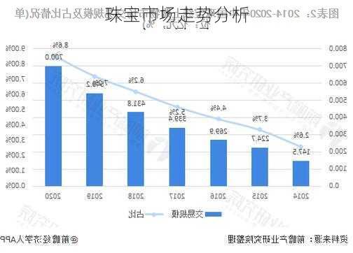 珠宝市场走势分析