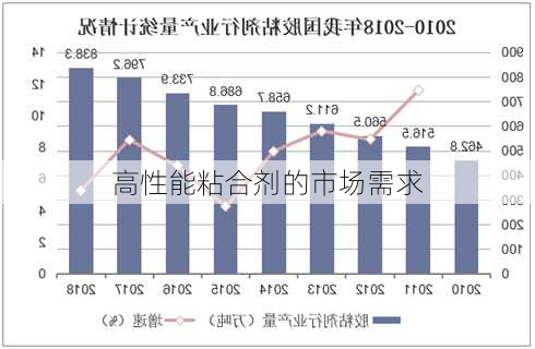 高性能粘合剂的市场需求