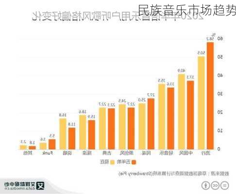 民族音乐市场趋势