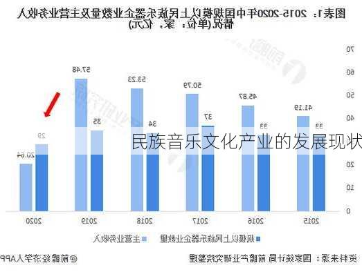 民族音乐文化产业的发展现状