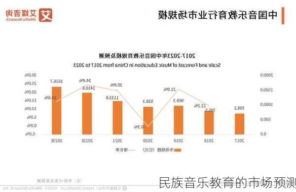 民族音乐教育的市场预测