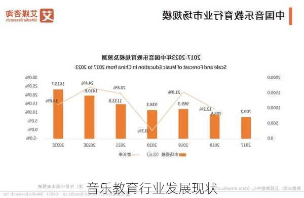 音乐教育行业发展现状