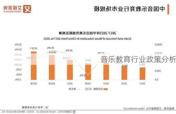 音乐教育行业政策分析