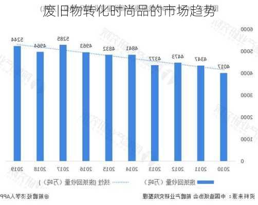 废旧物转化时尚品的市场趋势