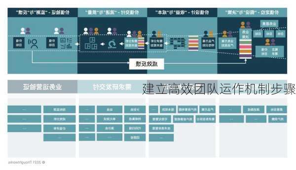 建立高效团队运作机制步骤