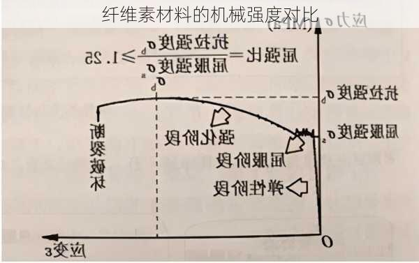 纤维素材料的机械强度对比