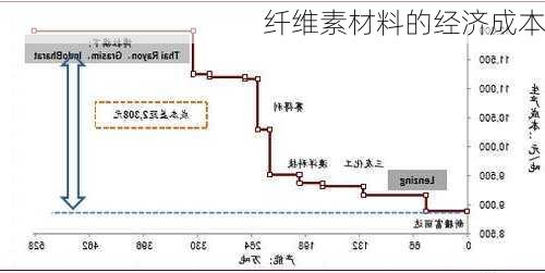 纤维素材料的经济成本