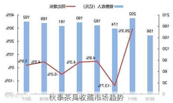 秋季茶具收藏市场趋势