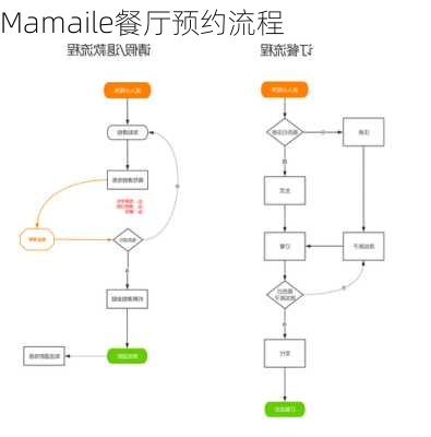 Mamaile餐厅预约流程