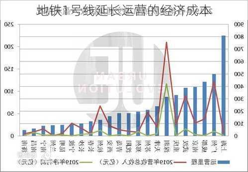 地铁1号线延长运营的经济成本