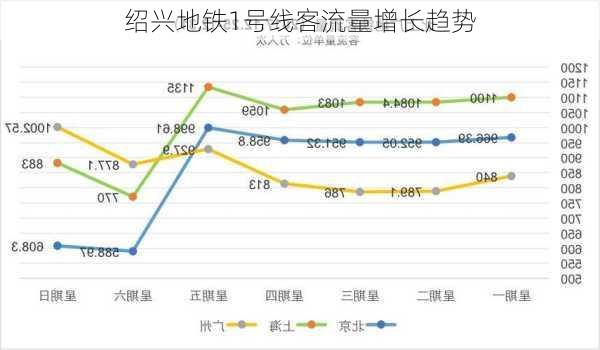 绍兴地铁1号线客流量增长趋势