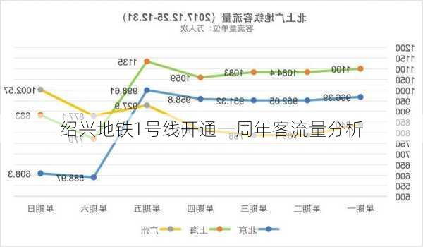 绍兴地铁1号线开通一周年客流量分析