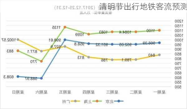 清明节出行地铁客流预测