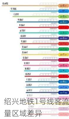 绍兴地铁1号线客流量区域差异