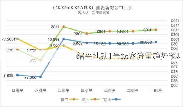 绍兴地铁1号线客流量趋势预测