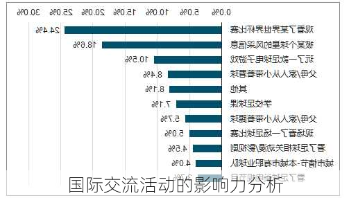 国际交流活动的影响力分析