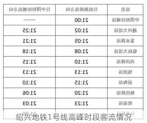 绍兴地铁1号线高峰时段客流情况