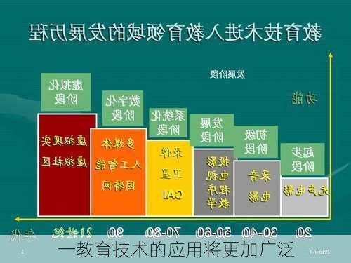 一教育技术的应用将更加广泛