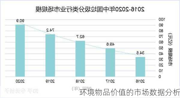 环境物品价值的市场数据分析