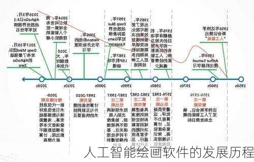 人工智能绘画软件的发展历程