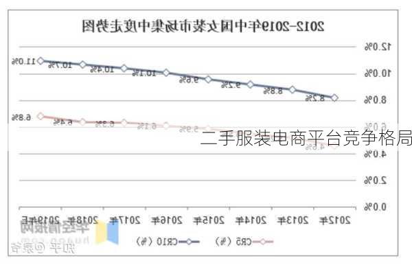 二手服装电商平台竞争格局