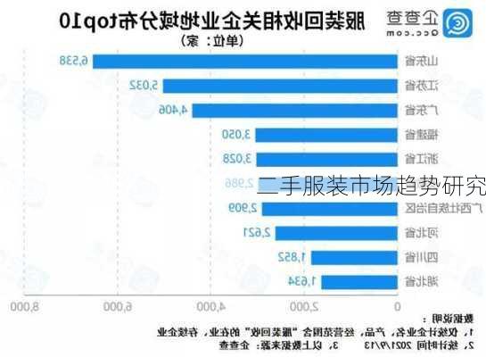 二手服装市场趋势研究