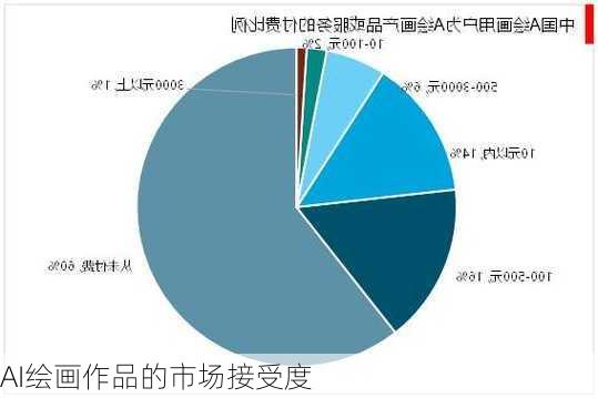 AI绘画作品的市场接受度