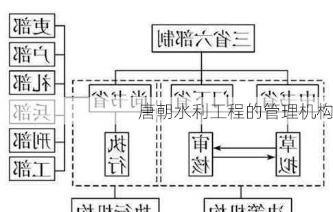 唐朝水利工程的管理机构