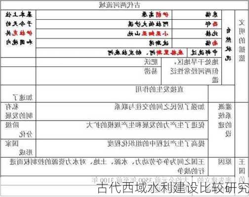 古代西域水利建设比较研究